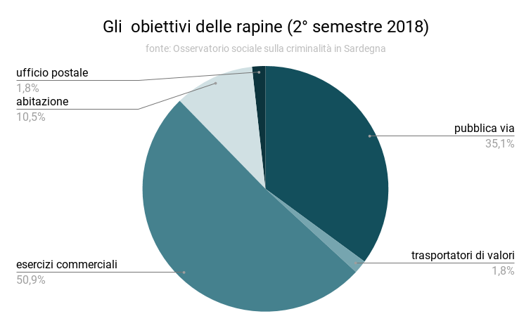 gli_obiettivi_delle_rapine_2deg_semestre_2018