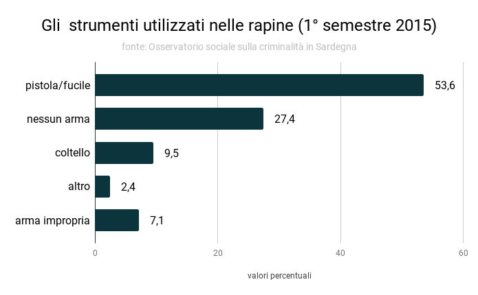 gli_strumenti_utilizzati_nelle_rapine_1deg_semestre_2015.png