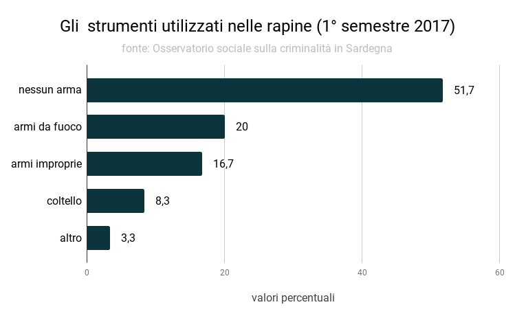 gli_strumenti_utilizzati_nelle_rapine_1deg_semestre_2017.png