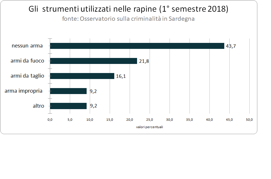 gli_strumenti_utilizzati_nelle_rapine_2deg_semestre_2018