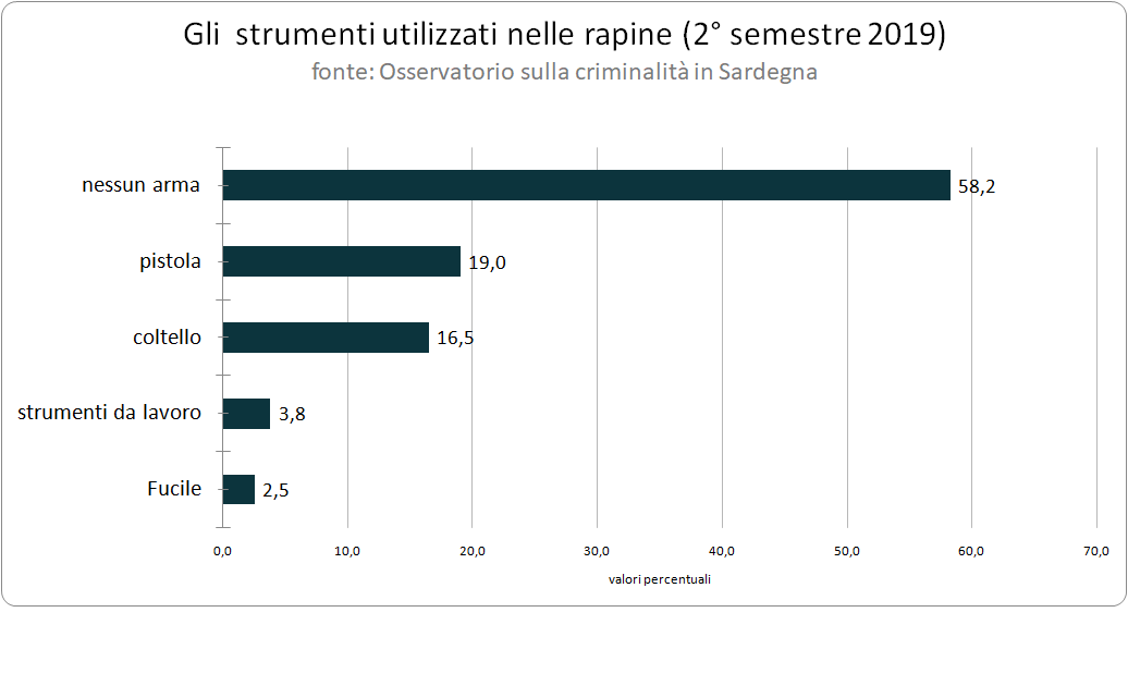 gli_strumenti_utilizzati_nelle_rapine_2deg_semestre_2019_0