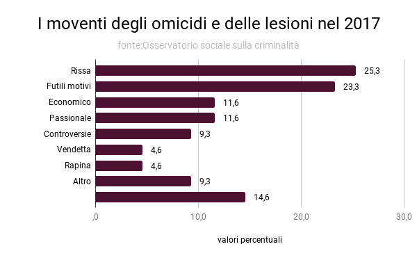 i_moventi_degli_omicidi_e_delle_lesioni_nel_2017