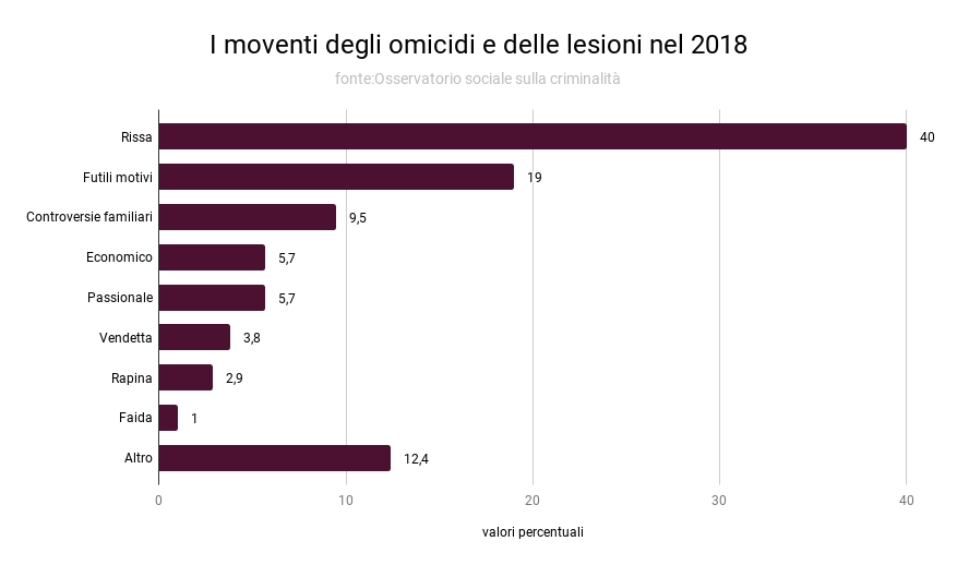 i_moventi_degli_omicidi_e_delle_lesioni_nel_2018