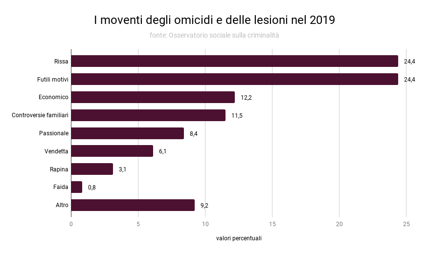 i_moventi_degli_omicidi_e_delle_lesioni_nel_2019
