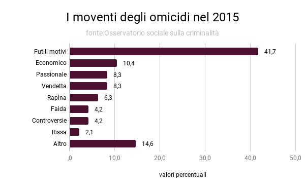 i_moventi_degli_omicidi_nel_2015.png