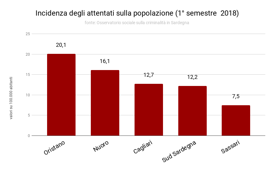 incidenza_degli_attentati_sulla_popolazione_1deg_semestre_2018.png