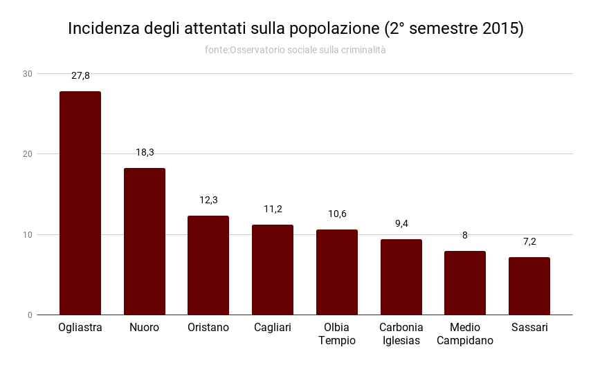 incidenza_degli_attentati_sulla_popolazione_2deg_semestre_2015