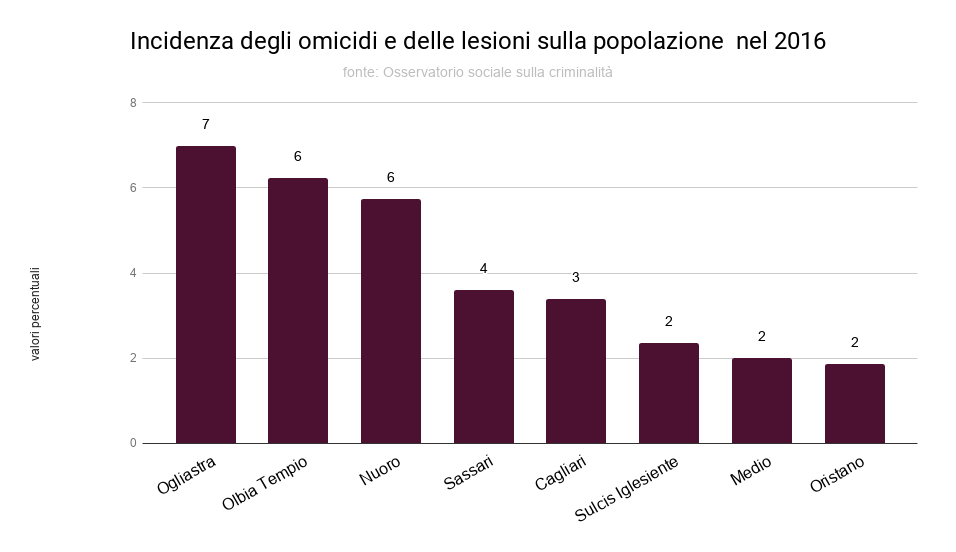 incidenza_degli_omicidi_e_delle_lesioni_sulla_popolazione_2016