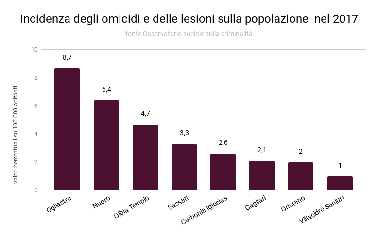 incidenza_degli_omicidi_e_delle_lesioni_sulla_popolazione_2017