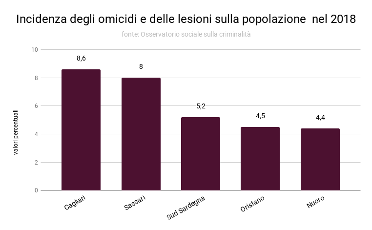 incidenza_degli_omicidi_e_delle_lesioni_sulla_popolazione_nel_2018_0