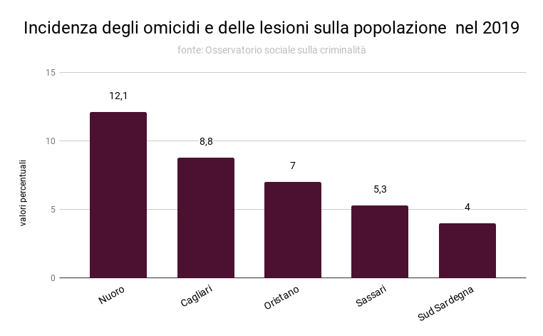 incidenza_degli_omicidi_e_delle_lesioni_sulla_popolazione_nel_2019_0