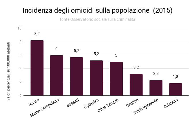 incidenza_degli_omicidi_sulla_popolazione_2015.png