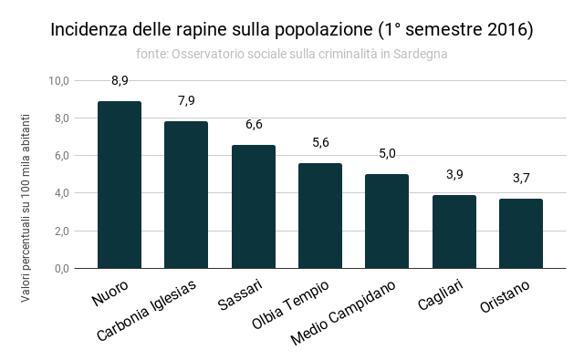 incidenza_delle_rapine_sulla_popolazione_1deg_semestre_2016.png