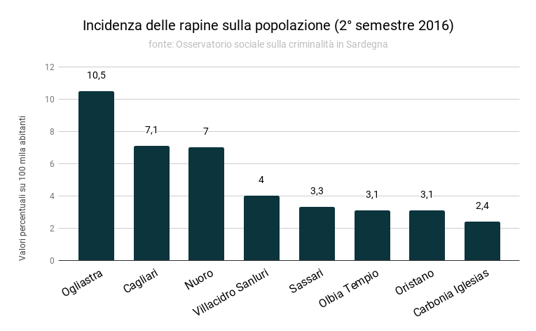 incidenza_delle_rapine_sulla_popolazione_2deg_semestre_2016_0.png
