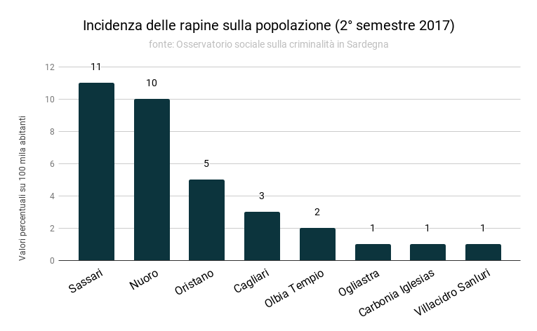 incidenza_delle_rapine_sulla_popolazione_2deg_semestre_2017