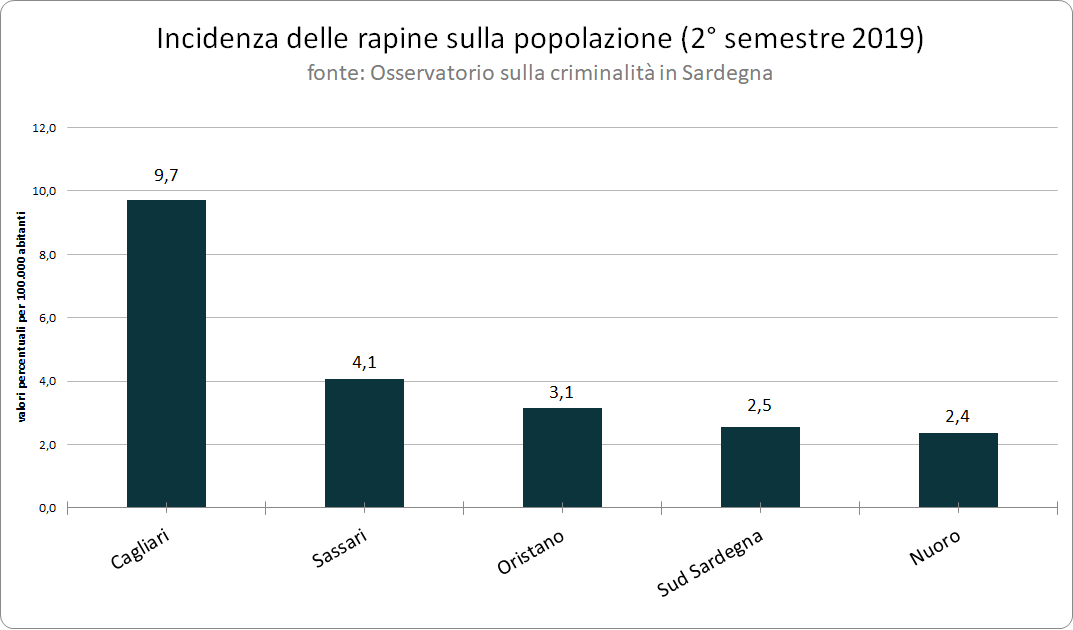 incidenza_delle_rapine_sulla_popolazione_2deg_semestre_2019_questo_0