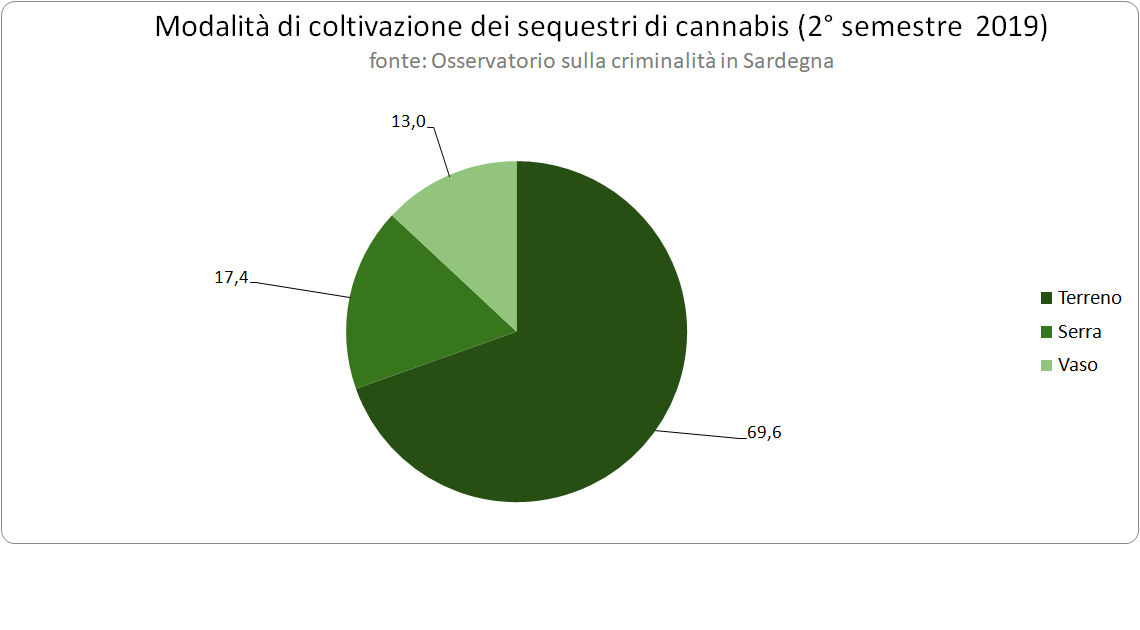 modalita_di_coltivazione_dei_sequestri_di_cannabis_2deg_semestre_2019