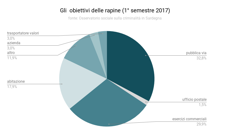 obiettivi_delle_rapine_1deg_semestre_2017