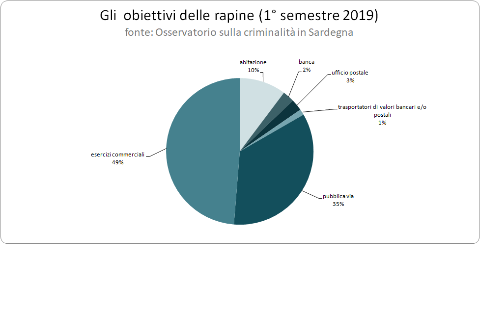 obiettivi_delle_rapine_1deg_semestre_2019