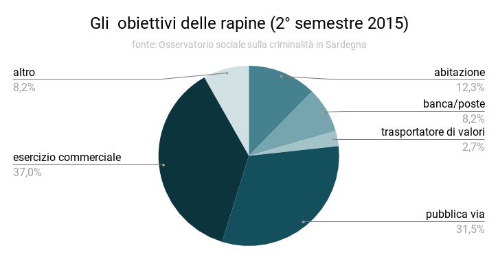 obiettivi_delle_rapine_2deg_semestre_2015.png