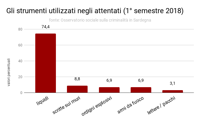 strumenti_attentati_1deg_semestre_2018_0.png