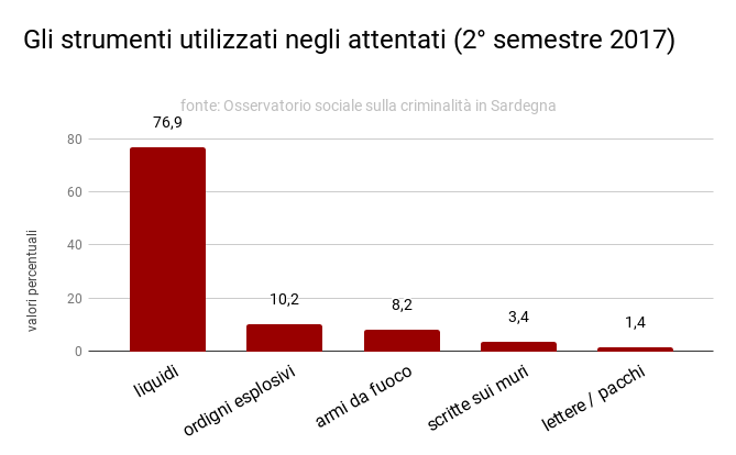 strumenti_attentati_2deg_semestre_2017.png