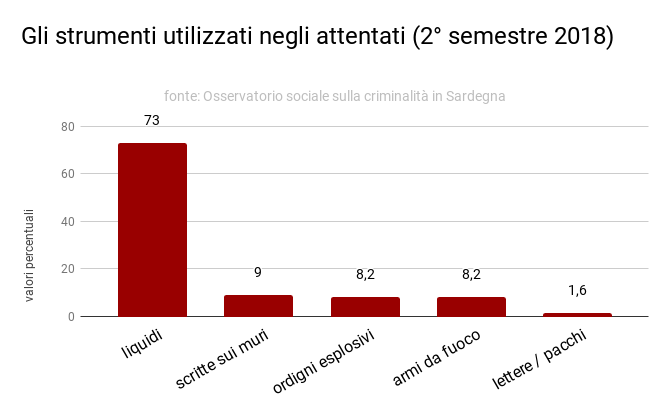 strumenti_attentati_2deg_semestre_2018_0.png