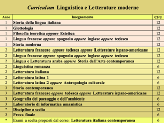 Linguistica e Letterature moderne
